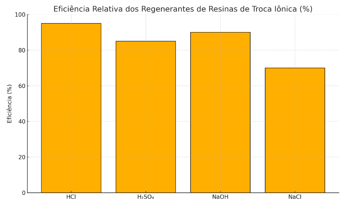 Eficiência relativa dos regenerantes de Resinas de Troca iônica