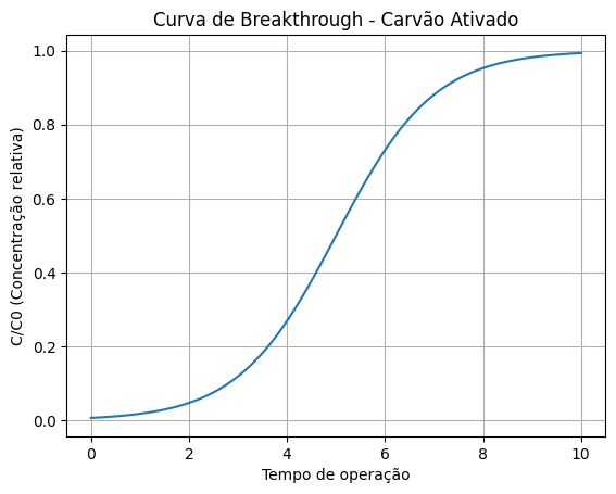 Curva de Breakthrough
