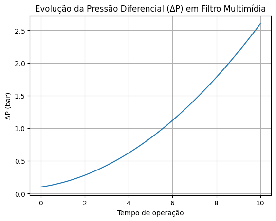 evolução da pressão